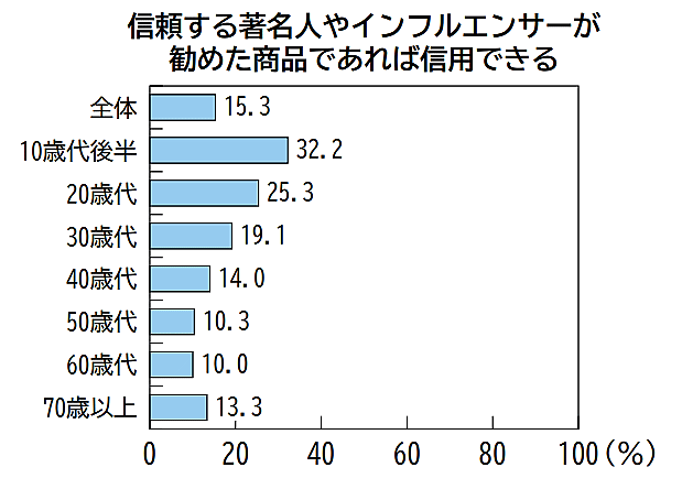 消費者庁は6月14日に公表した2023年度の「消費者白書」と「消費者意識基本調査」で、消費者がクチコミから受ける影響やクチコミ行動の実態について調査