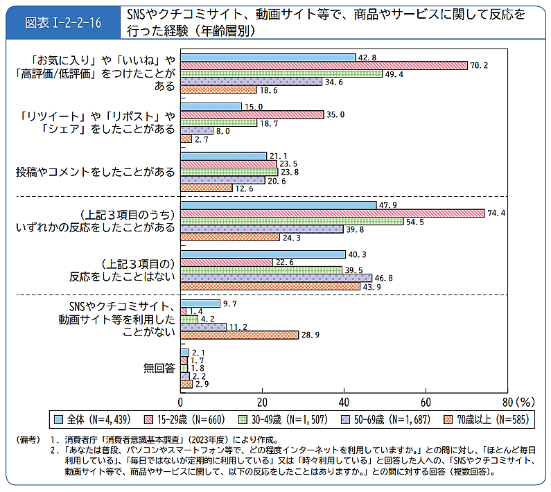 消費者庁は6月14日に公表した2023年度の「消費者白書」と「消費者意識基本調査」で、消費者がクチコミから受ける影響やクチコミ行動の実態について調査