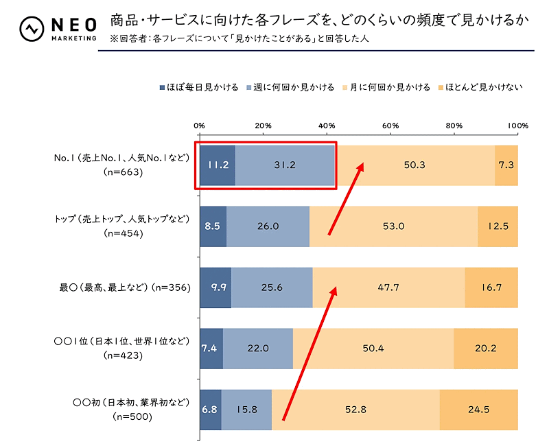 ネオマーケティングが公表した「景表法と薬機法表現」をテーマにした調査結果。「No.1（売上No.1、人気No.1など）」「トップ（売上トップ、人気トップなど）」「最○（最高、最上など）」「○○1位（日本1位、世界1位など）」「○○初（日本初、業界初など）」といったいずれのフレーズについて調べた