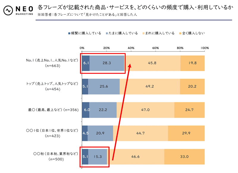 ネオマーケティングが公表した「景表法と薬機法表現」をテーマにした調査結果。「No.1（売上No.1、人気No.1など）」「トップ（売上トップ、人気トップなど）」「最○（最高、最上など）」「○○1位（日本1位、世界1位など）」「○○初（日本初、業界初など）」といったいずれのフレーズについて調べた