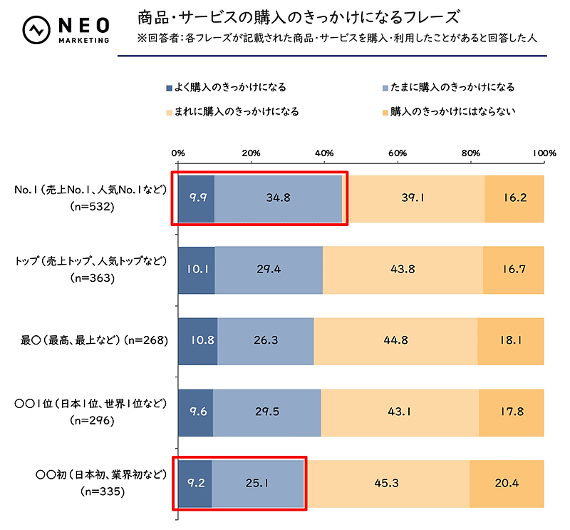 ネオマーケティングが公表した「景表法と薬機法表現」をテーマにした調査結果。「No.1（売上No.1、人気No.1など）」「トップ（売上トップ、人気トップなど）」「最○（最高、最上など）」「○○1位（日本1位、世界1位など）」「○○初（日本初、業界初など）」といったいずれのフレーズについて調べた