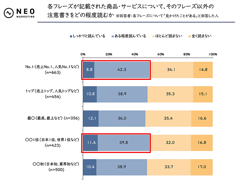 ネオマーケティングが公表した「景表法と薬機法表現」をテーマにした調査結果。「No.1（売上No.1、人気No.1など）」「トップ（売上トップ、人気トップなど）」「最○（最高、最上など）」「○○1位（日本1位、世界1位など）」「○○初（日本初、業界初など）」といったいずれのフレーズについて調べた