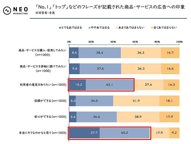 ネオマーケティングが公表した「景表法と薬機法表現」をテーマにした調査結果。「No.1（売上No.1、人気No.1など）」「トップ（売上トップ、人気トップなど）」「最○（最高、最上など）」「○○1位（日本1位、世界1位など）」「○○初（日本初、業界初など）」といったいずれのフレーズについて調べた