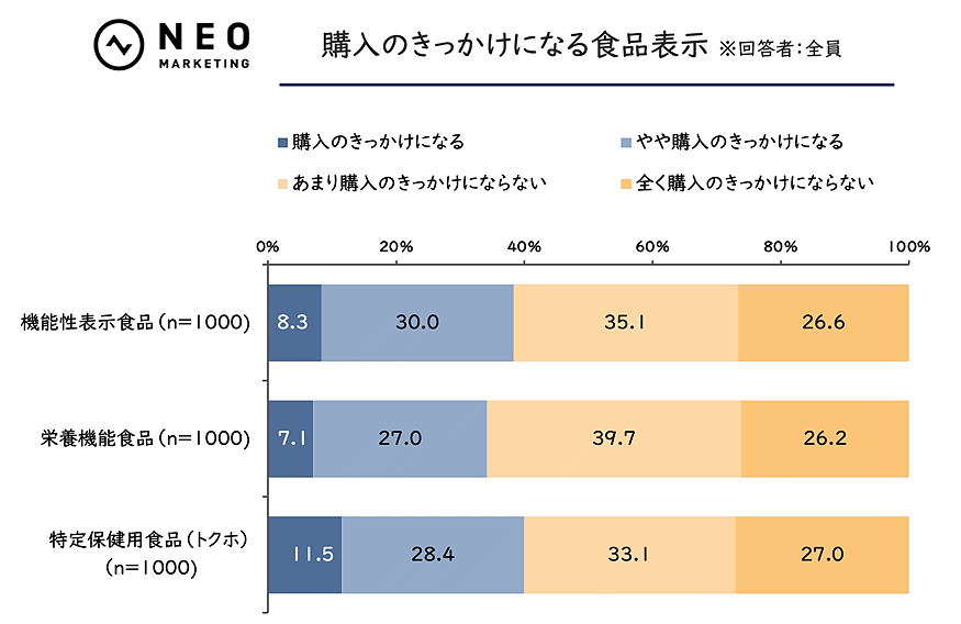 ネオマーケティングが公表した「景表法と薬機法表現」をテーマにした調査結果。「No.1（売上No.1、人気No.1など）」「トップ（売上トップ、人気トップなど）」「最○（最高、最上など）」「○○1位（日本1位、世界1位など）」「○○初（日本初、業界初など）」といったいずれのフレーズについて調べた