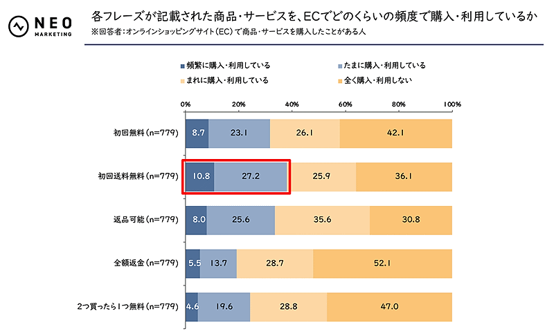 “EC特有の問題”を解消するフレーズが記載された商品・サービスについて、「初回送料無料」が38%、「返品可能」は33.6%、「初回無料」は31.8%が「頻繁もしくはたまに購入する」と回答した。