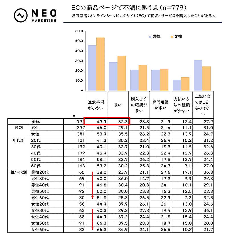 “EC特有の問題”を解消するフレーズが記載された商品・サービスについて、「初回送料無料」が38%、「返品可能」は33.6%、「初回無料」は31.8%が「頻繁もしくはたまに購入する」と回答した。