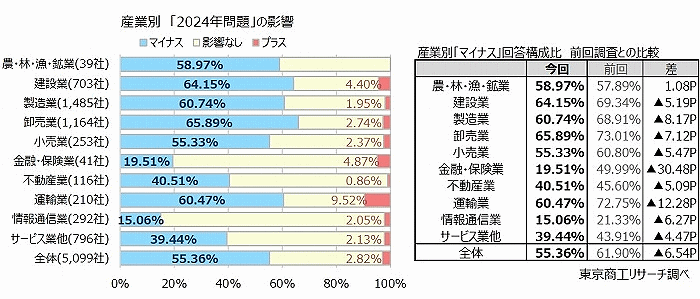 東京商工リサーチは6月17日、建設業や運送業などに時間外労働の上限規制が適用された「2024年問題」に関連したアンケート調査の結果を発表