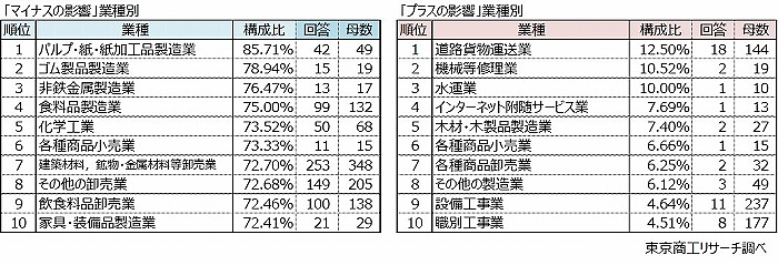 東京商工リサーチは6月17日、建設業や運送業などに時間外労働の上限規制が適用された「2024年問題」に関連したアンケート調査の結果を発表