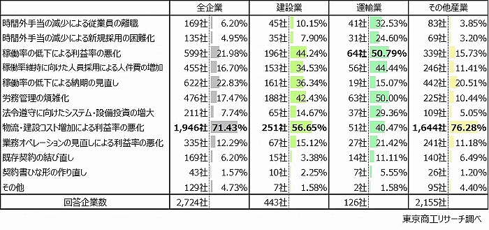 東京商工リサーチは6月17日、建設業や運送業などに時間外労働の上限規制が適用された「2024年問題」に関連したアンケート調査の結果を発表