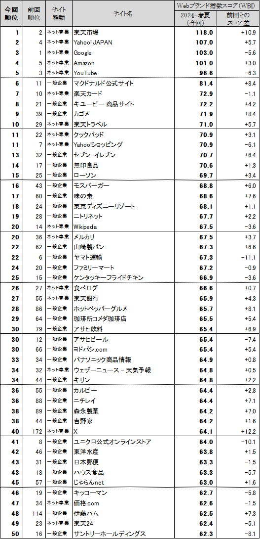 日経BPコンサルティングが実施した国内500のWebサイトを対象としたブランド力調査「Webブランド調査2024-春夏」　調査対象500サイト中の総合ランキングで「楽天市場」が1位に。2位は「Yahoo! JAPAN」、3位は「Google」、4位は「Amazon」だった。