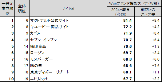 日経BPコンサルティングが実施した国内500のWebサイトを対象としたブランド力調査「Webブランド調査2024-春夏」