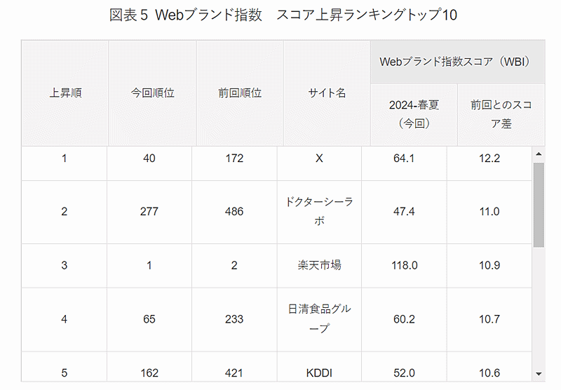 日経BPコンサルティングが実施した国内500のWebサイトを対象としたブランド力調査「Webブランド調査2024-春夏」