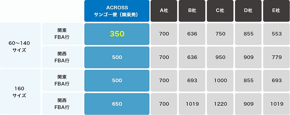 EC事業者向けにフルフィルメントサービスなどを提供しているACROSSは6月14日、「フルフィルメント by Amazon（FBA）」「楽天スーパーロジスティクス（RSL）」へ1箱350円から納品代行するサービスを開始