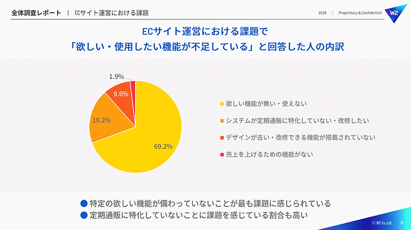 ECサイト構築・運営のECプラットフォーム「W2 Repeat」などを提供するＷ２が実施したECシステムのリプレイスやリニューアルに関する実態調査
