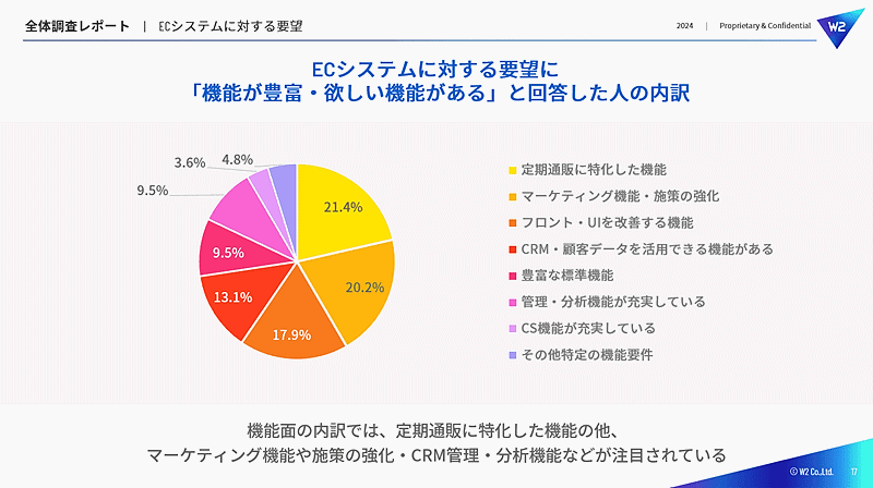 ECサイト構築・運営のECプラットフォーム「W2 Repeat」などを提供するＷ２が実施したECシステムのリプレイスやリニューアルに関する実態調査