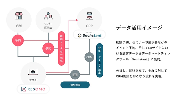 データ活用のイメージ図