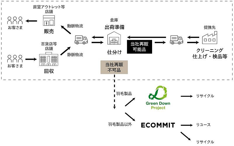 SANYO」ブランドとして再販