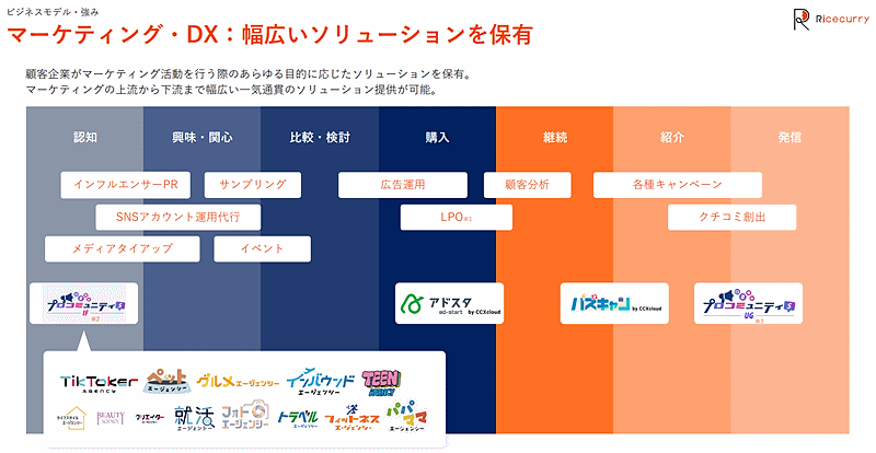 東証グロースに新規上場したライスカレーのビジネスモデルとは？ 