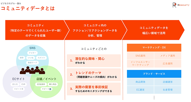 東証グロースに新規上場したライスカレーのビジネスモデルとは？ 