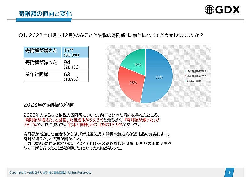 ふるさと納税支援事業などを手がける一般社団法人自治体DX推進協議会は6月24日に「2023年度ふるさと納税実態調査報告書」の完成を発表