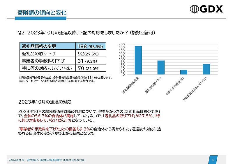 ふるさと納税支援事業などを手がける一般社団法人自治体DX推進協議会は6月24日に「2023年度ふるさと納税実態調査報告書」の完成を発表