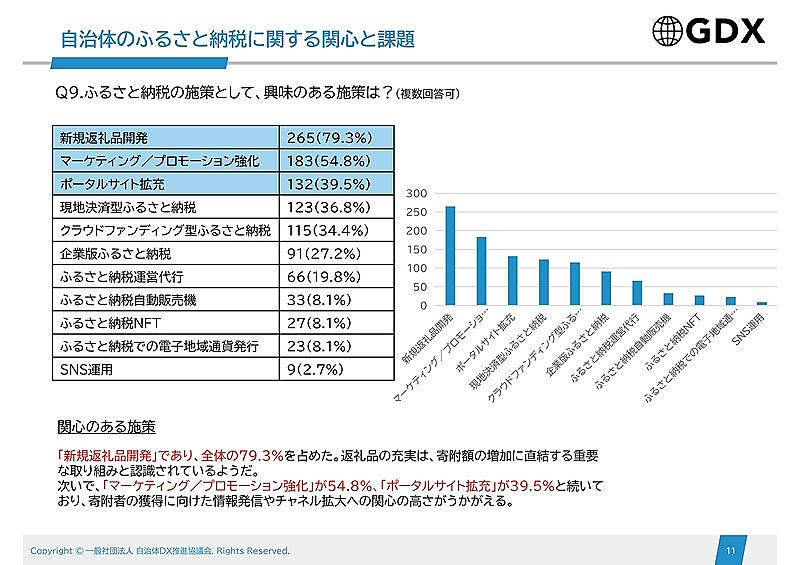 ふるさと納税支援事業などを手がける一般社団法人自治体DX推進協議会は6月24日に「2023年度ふるさと納税実態調査報告書」の完成を発表