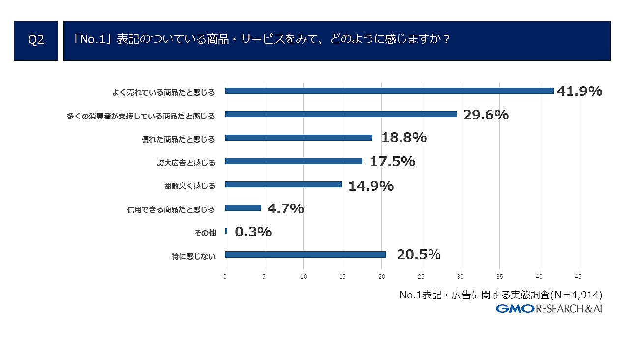 GMOインターネットグループで、インターネットリサーチ事業を展開するGMOリサーチ＆AIが実施した広告の「No.1」表記に関する自主調査