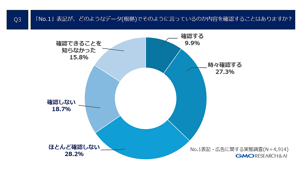 GMOインターネットグループで、インターネットリサーチ事業を展開するGMOリサーチ＆AIが実施した広告の「No.1」表記に関する自主調査