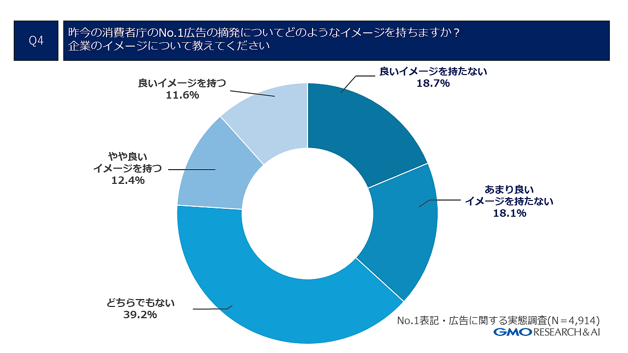 GMOインターネットグループで、インターネットリサーチ事業を展開するGMOリサーチ＆AIが実施した広告の「No.1」表記に関する自主調査