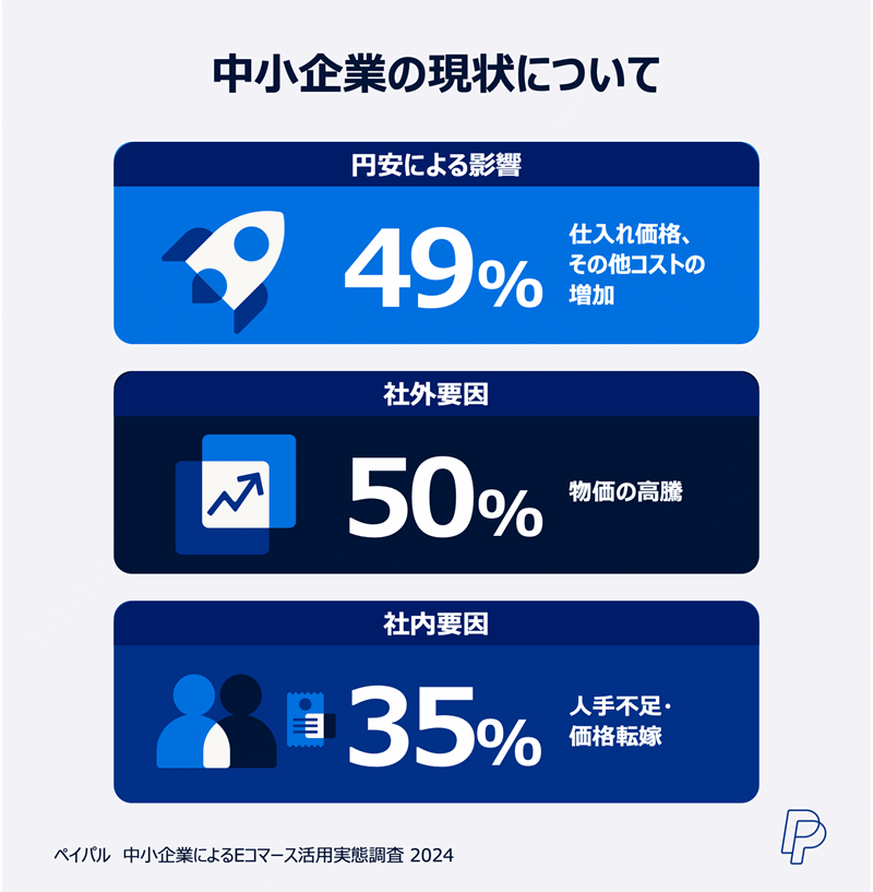 ペイパルが公開した「中小企業によるEコマース活用実態調査2024」