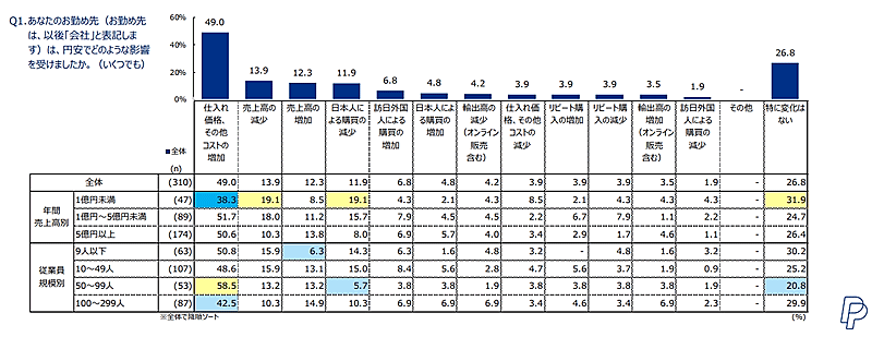 ペイパルが公開した「中小企業によるEコマース活用実態調査2024」