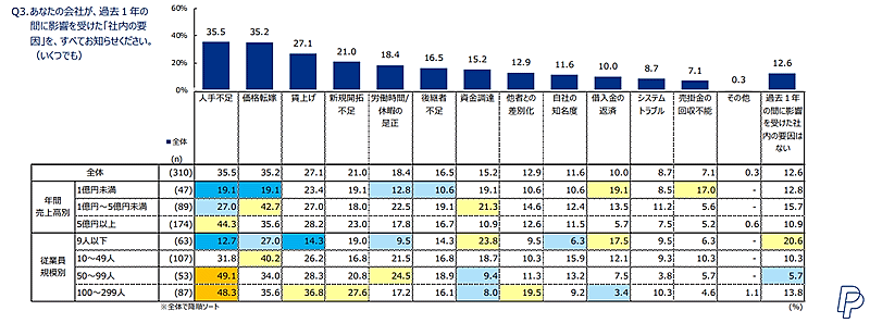 ペイパルが公開した「中小企業によるEコマース活用実態調査2024」