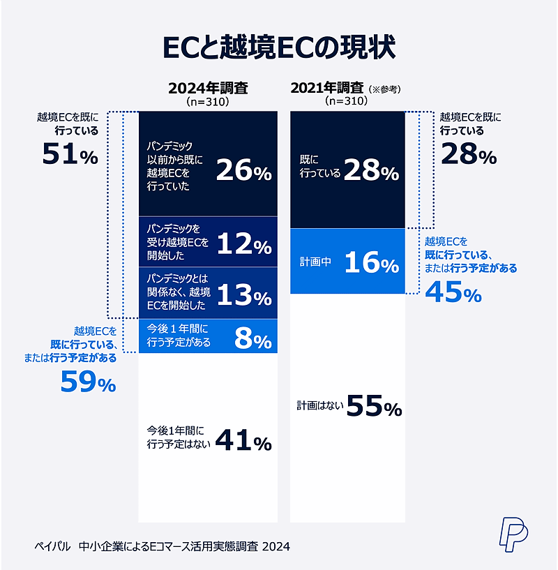 ペイパルがこのほど公開した「中小企業によるEコマース活用実態調査2024」