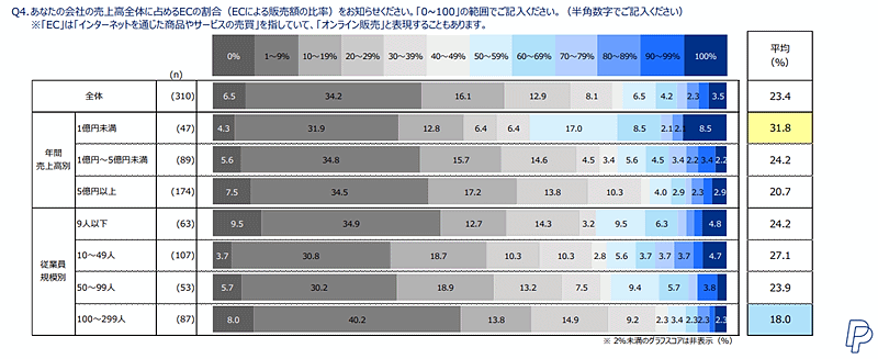 ペイパルがこのほど公開した「中小企業によるEコマース活用実態調査2024」