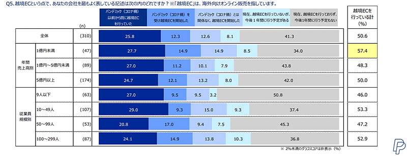 ペイパルがこのほど公開した「中小企業によるEコマース活用実態調査2024」