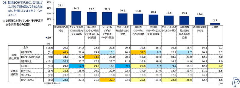 ペイパルがこのほど公開した「中小企業によるEコマース活用実態調査2024」