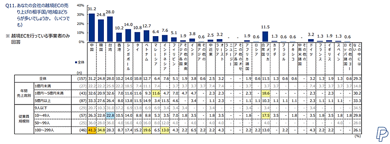 ペイパルがこのほど公開した「中小企業によるEコマース活用実態調査2024」