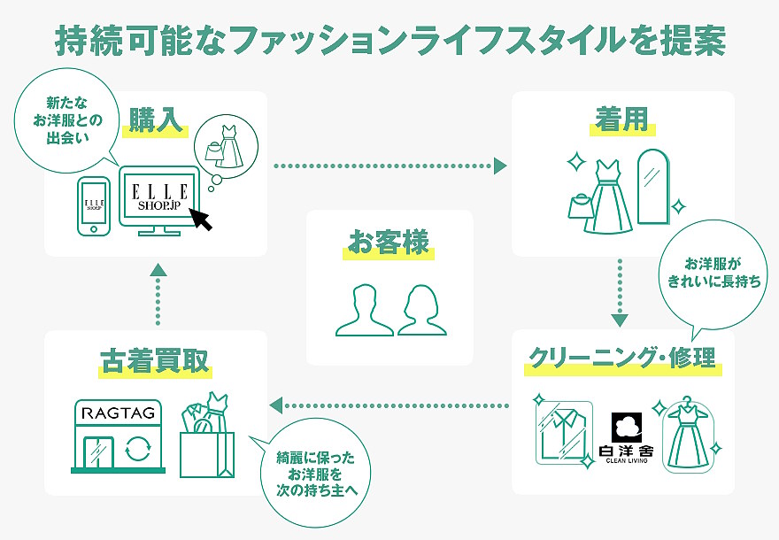 3社提携で提案する持続可能なファッションスタイル