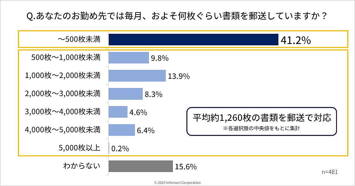 BtoB（企業間電子商取引）プラットフォームを運営するインフォマートが実施した10月開始の「郵便料金値上げ」に関する調査結果