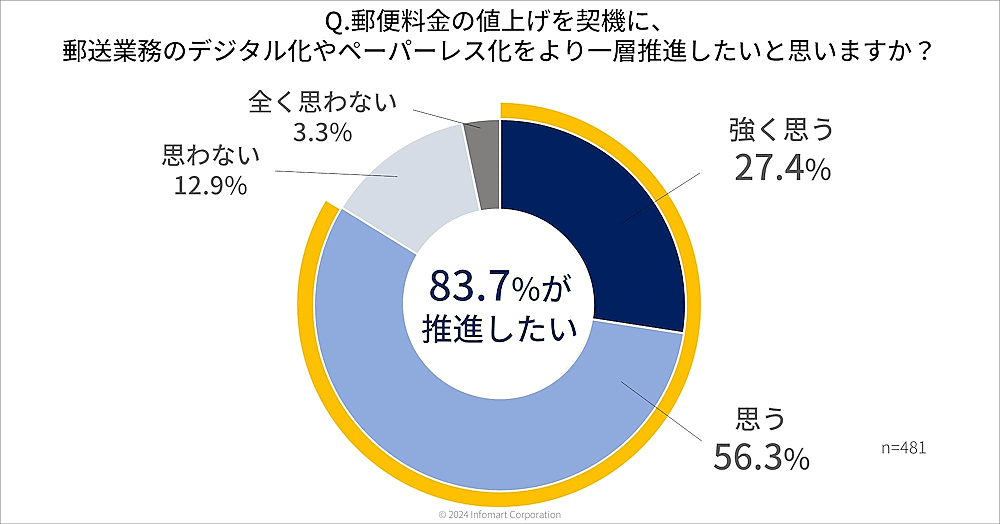 BtoB（企業間電子商取引）プラットフォームを運営するインフォマートが実施した10月開始の「郵便料金値上げ」に関する調査結果