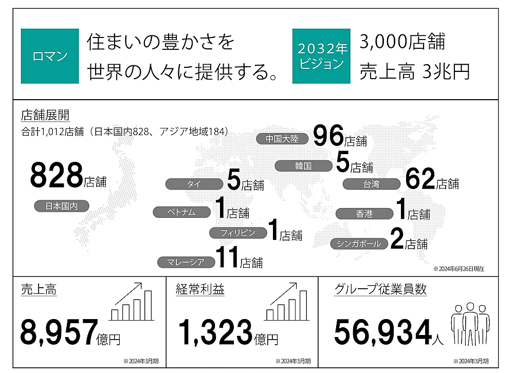 ニトリグループは2032年に3000店舗、売上高3兆円を達成するというビジョンを掲げている