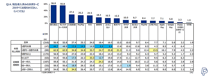 ペイパルの「中小企業によるEコマース活用実態調査2024」導入している決済サービス