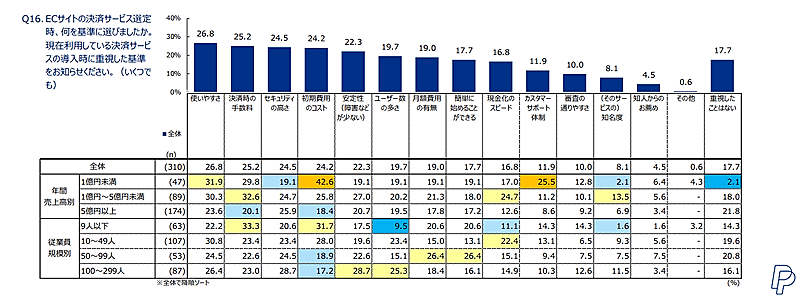 ペイパルの「中小企業によるEコマース活用実態調査2024」決済サービスの選定基準