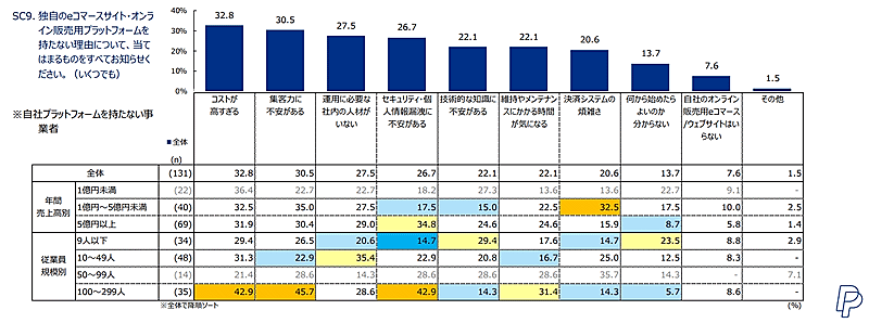 自社ECを持たない理由 ペイパルの「中小企業によるEコマース活用実態調査2024」
