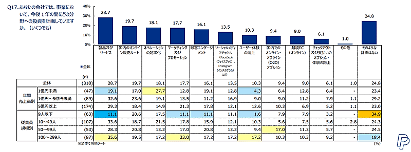 今後投資する計画の分野 ペイパルの「中小企業によるEコマース活用実態調査2024」