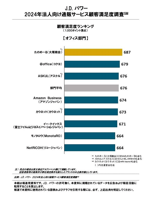 顧客満足度（CS)に関する調査・コンサルティングの国際的な専門機関であるJ.D.パワー ジャパンが実施した「2024年法人向け通販サービス顧客満足度調査」では、「オフィス部門」「製造／現場部門」「医療／介護部門」にわけて顧客満足度を調査