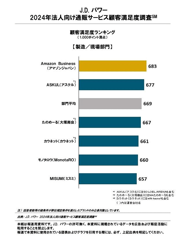 顧客満足度（CS)に関する調査・コンサルティングの国際的な専門機関であるJ.D.パワー ジャパンが実施した「2024年法人向け通販サービス顧客満足度調査」では、「オフィス部門」「製造／現場部門」「医療／介護部門」にわけて顧客満足度を調査