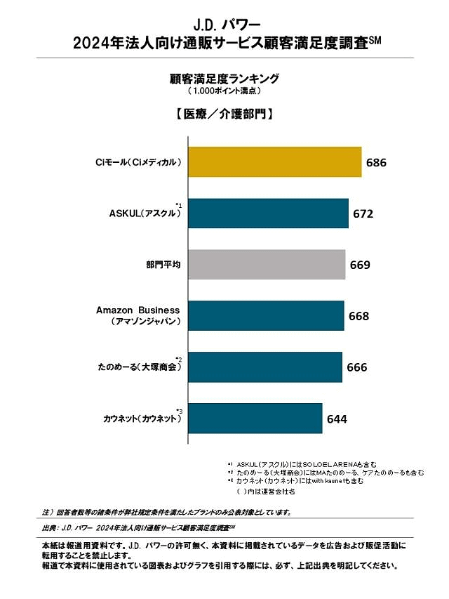 顧客満足度（CS)に関する調査・コンサルティングの国際的な専門機関であるJ.D.パワー ジャパンが実施した「2024年法人向け通販サービス顧客満足度調査」では、「オフィス部門」「製造／現場部門」「医療／介護部門」にわけて顧客満足度を調査