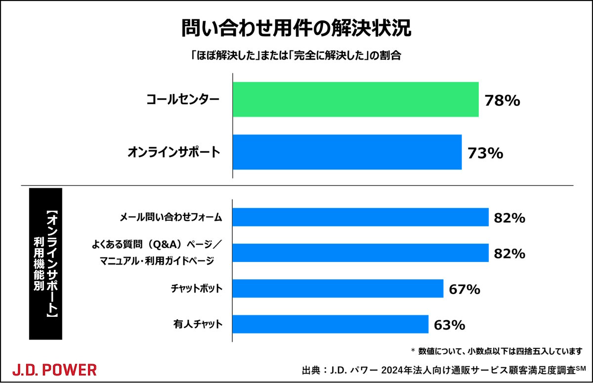 顧客満足度（CS)に関する調査・コンサルティングの国際的な専門機関であるJ.D.パワー ジャパンが実施した「2024年法人向け通販サービス顧客満足度調査」では、「オフィス部門」「製造／現場部門」「医療／介護部門」にわけて顧客満足度を調査