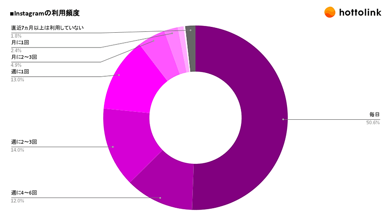SNSマーケティング支援のホットリンクが実施した「Instagramの利用動向に関する調査」